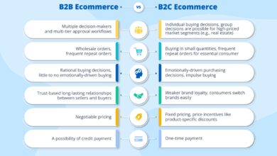b2b ecommerce platform
